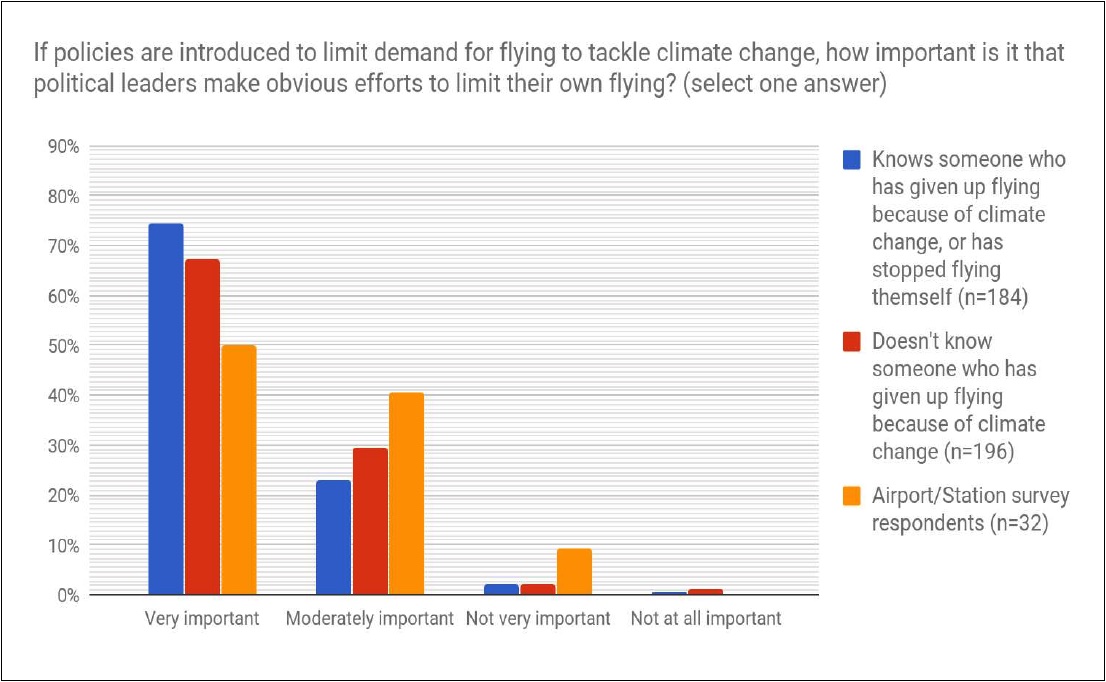 If policies are introduced to limit demand for flying to tackle climate change, how important is it that political leaders make obvious efforts to limit their own flying? | Steve Westlake Fig.6.11