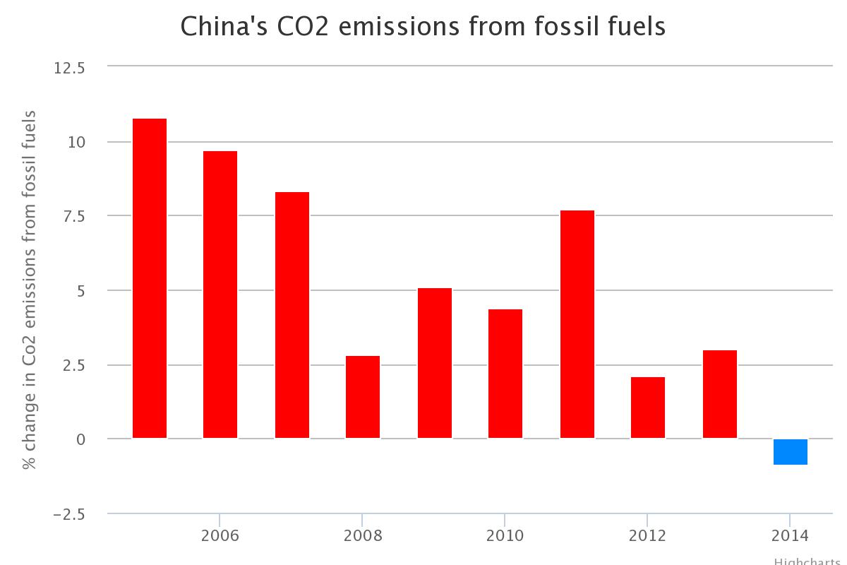 Bild-Veraenderung-der-CO2-Emissionen-China