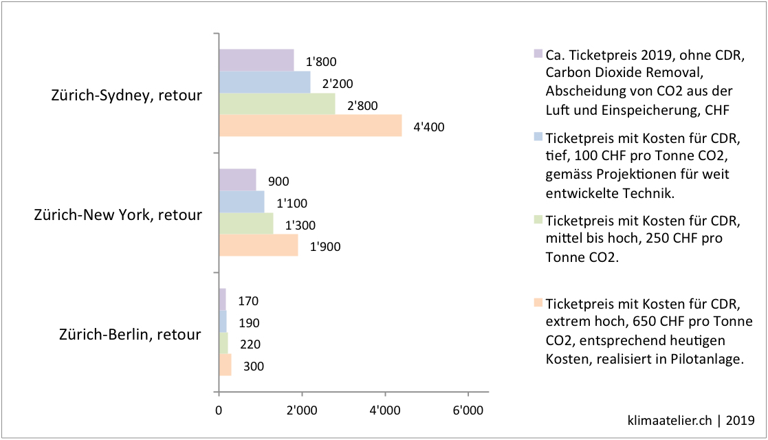 Diagramm Flugticketpreise, wenn das emittierte CO2 wieder aus der Luft entfernt wird.