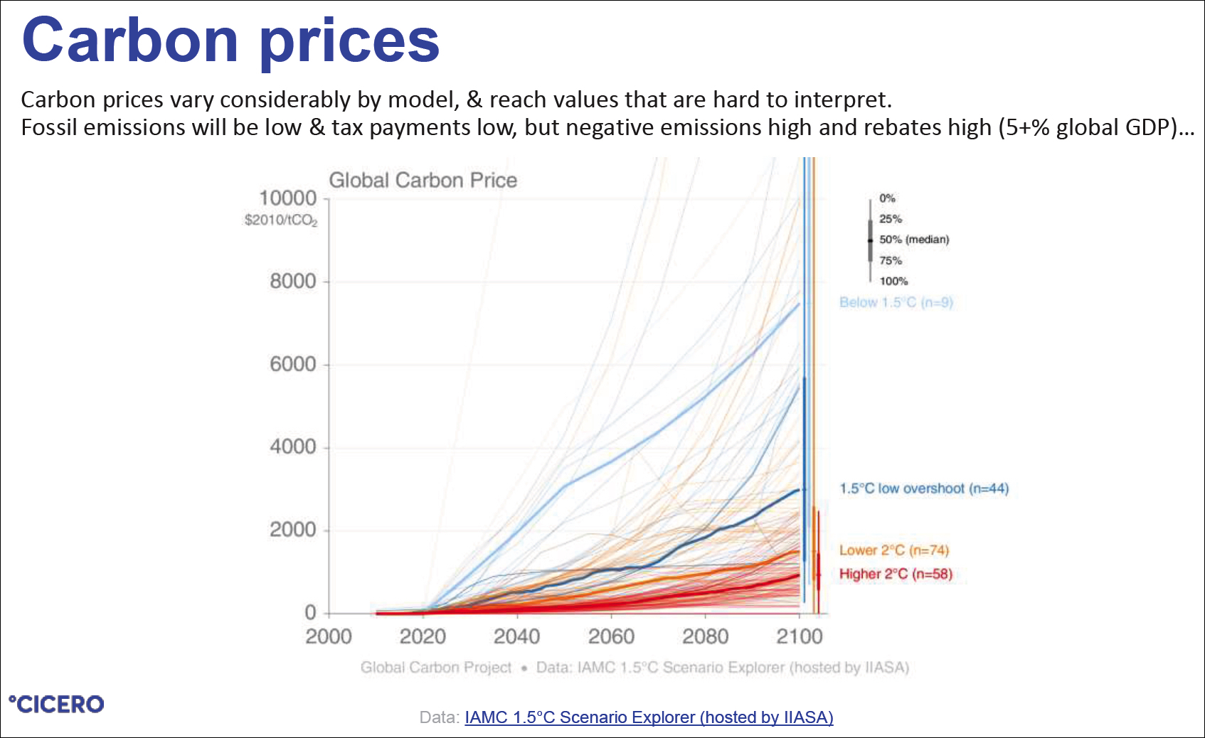 Diagramm Global Carbon Prices, IAM 1.5 degrees. Glen Peters, CICERO
