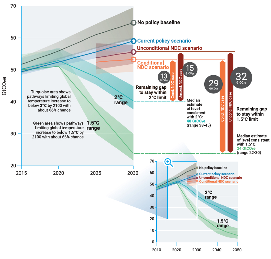 Diagramm des UNEP Gap Reports (2018), der das Ungenügen der staatlichen Verpflichtungen zum Abkommens von Paris aufzeigen soll. Die Szenarien für 1,5° oder 2° sind ebenfalls die Szenarien mit geringsten Kosten des IPCC, die von massiven (1,5°) oder meist sehr erheblichen netto negativen Emissionen ausgehen (2°). Die massiven netto negativen Emissionen werden jedoch verschleiert. Es ist im Jahr 2050 abgeschnitten, bzw. schon im Jahr 2030. Ausserdem sind auch Emissionen ander Treibhausgase als CO2 berücksichtigt, die nicht auf null oder negativ sein können.